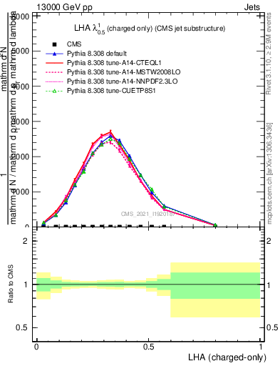 Plot of j.lha.c in 13000 GeV pp collisions