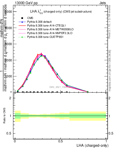 Plot of j.lha.c in 13000 GeV pp collisions