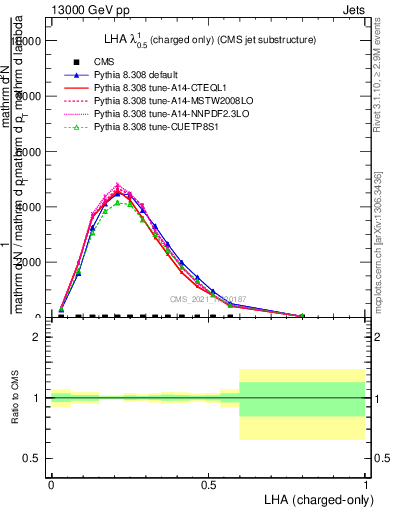 Plot of j.lha.c in 13000 GeV pp collisions