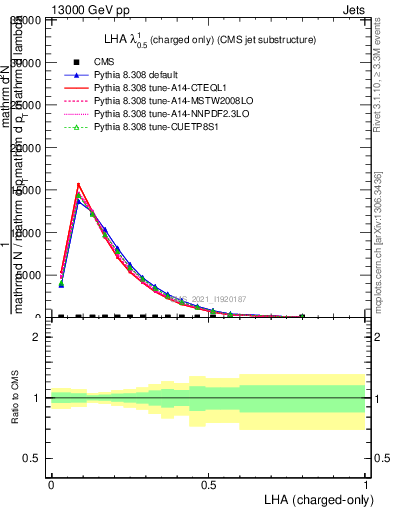 Plot of j.lha.c in 13000 GeV pp collisions