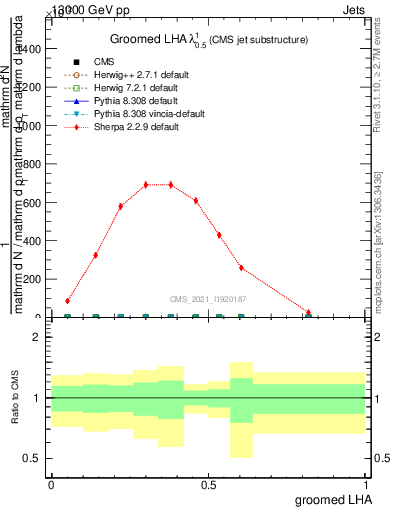 Plot of j.lha.g in 13000 GeV pp collisions