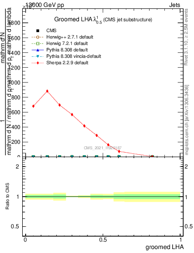 Plot of j.lha.g in 13000 GeV pp collisions