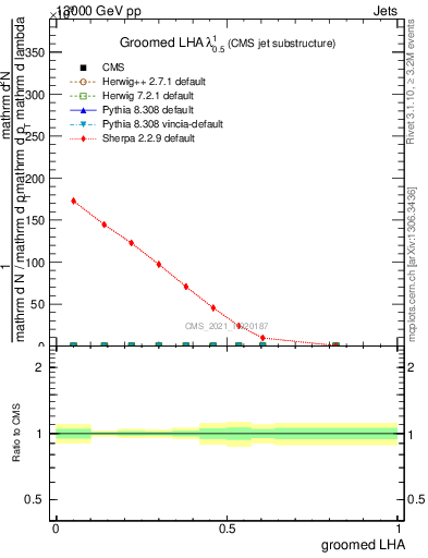 Plot of j.lha.g in 13000 GeV pp collisions