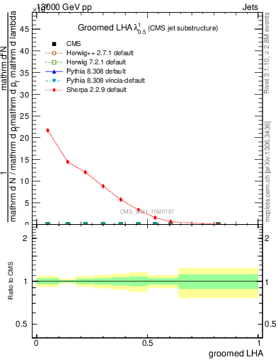 Plot of j.lha.g in 13000 GeV pp collisions