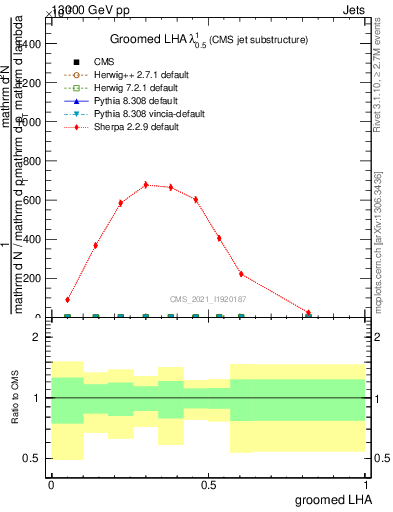 Plot of j.lha.g in 13000 GeV pp collisions