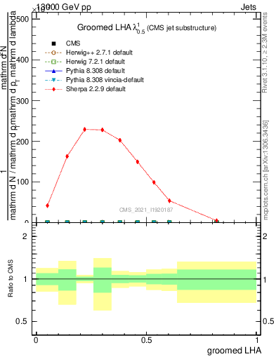 Plot of j.lha.g in 13000 GeV pp collisions