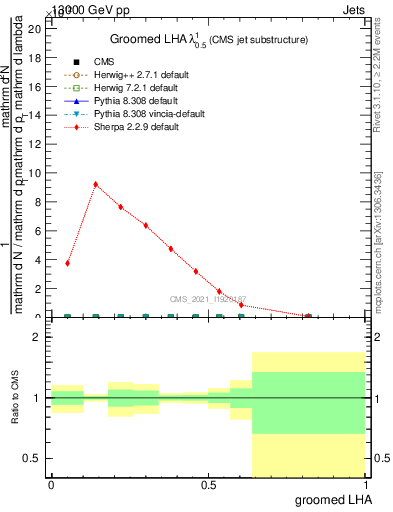 Plot of j.lha.g in 13000 GeV pp collisions