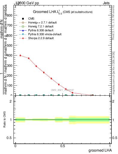 Plot of j.lha.g in 13000 GeV pp collisions