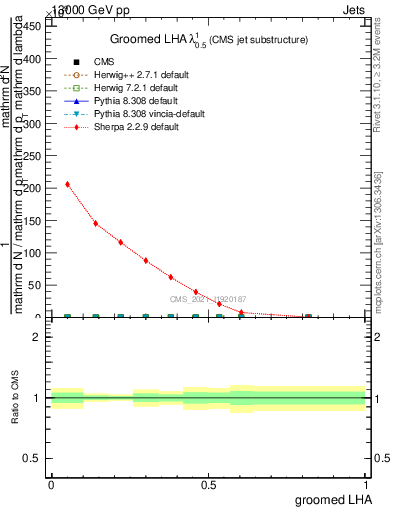 Plot of j.lha.g in 13000 GeV pp collisions