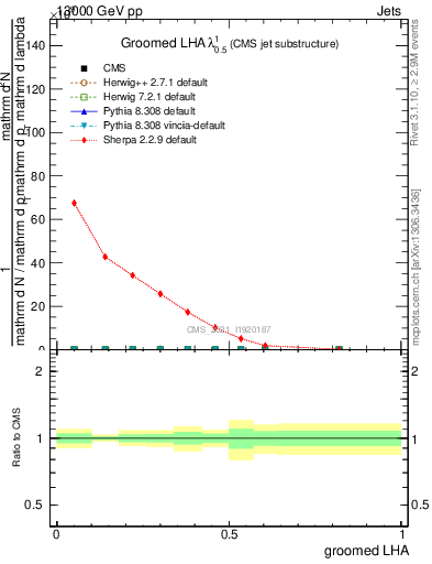 Plot of j.lha.g in 13000 GeV pp collisions