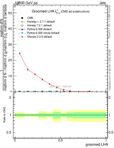 Plot of j.lha.g in 13000 GeV pp collisions