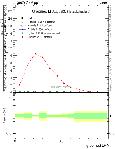 Plot of j.lha.g in 13000 GeV pp collisions