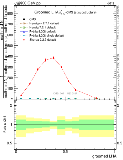 Plot of j.lha.g in 13000 GeV pp collisions