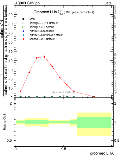 Plot of j.lha.g in 13000 GeV pp collisions