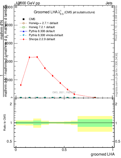 Plot of j.lha.g in 13000 GeV pp collisions