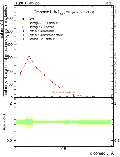 Plot of j.lha.g in 13000 GeV pp collisions