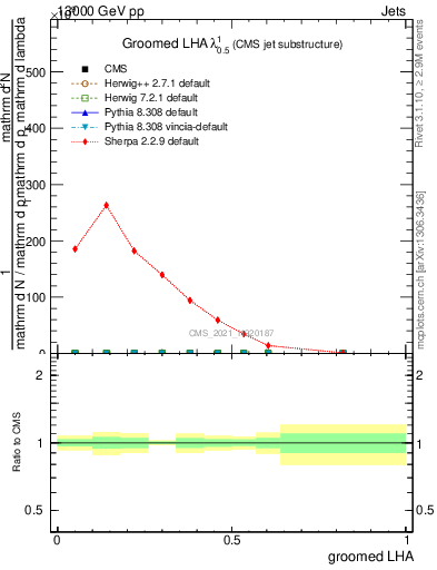 Plot of j.lha.g in 13000 GeV pp collisions