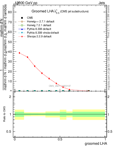 Plot of j.lha.g in 13000 GeV pp collisions