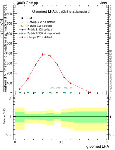 Plot of j.lha.g in 13000 GeV pp collisions