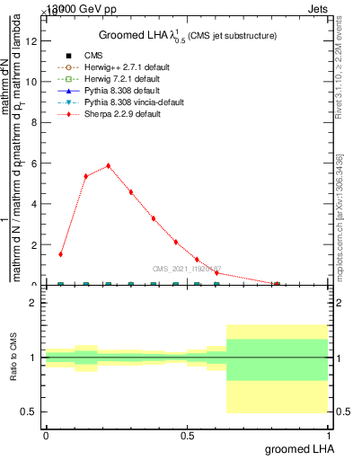 Plot of j.lha.g in 13000 GeV pp collisions