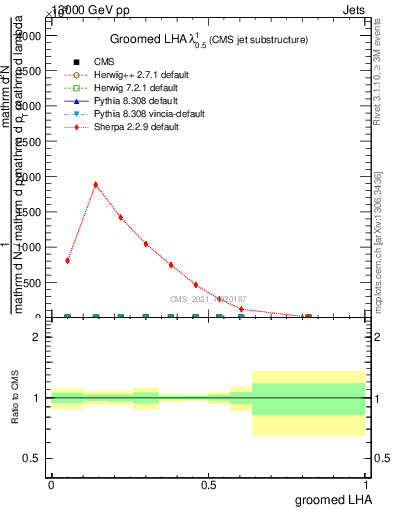 Plot of j.lha.g in 13000 GeV pp collisions