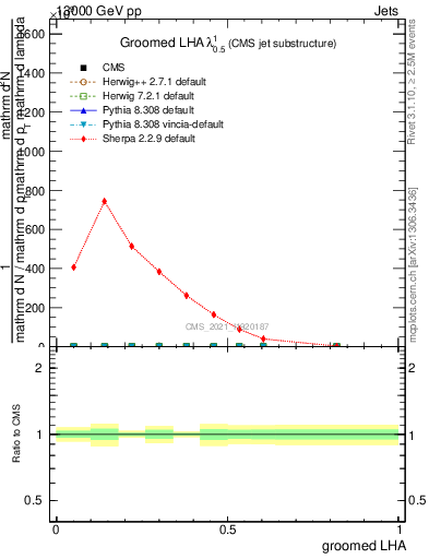 Plot of j.lha.g in 13000 GeV pp collisions