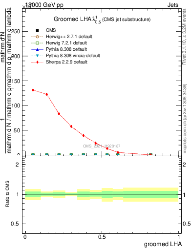 Plot of j.lha.g in 13000 GeV pp collisions