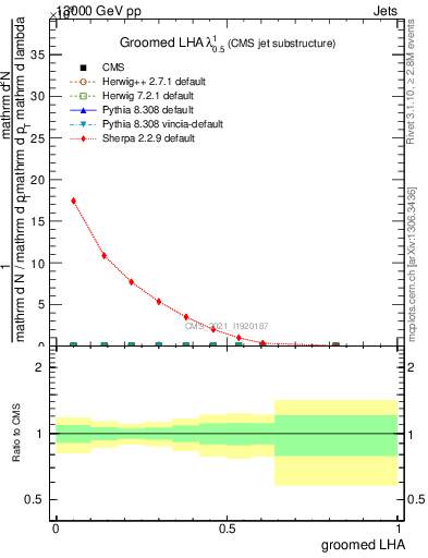 Plot of j.lha.g in 13000 GeV pp collisions