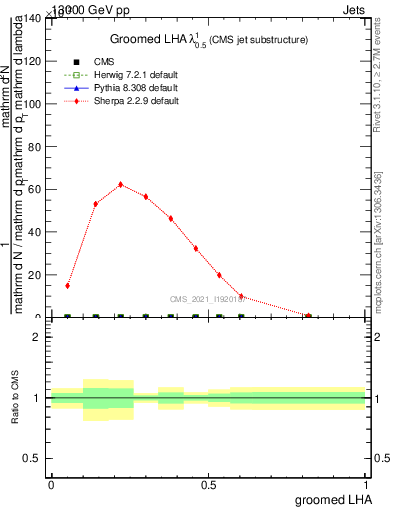 Plot of j.lha.g in 13000 GeV pp collisions