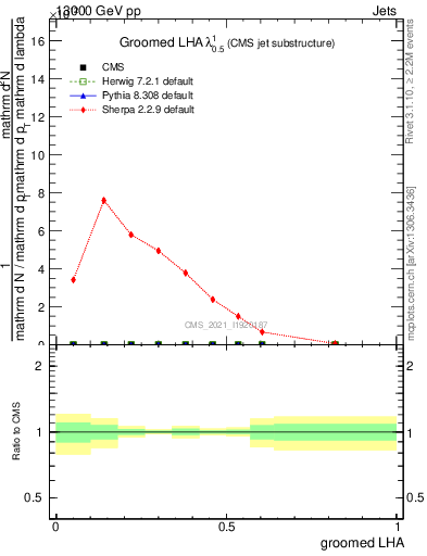 Plot of j.lha.g in 13000 GeV pp collisions