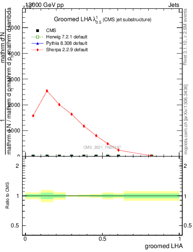 Plot of j.lha.g in 13000 GeV pp collisions