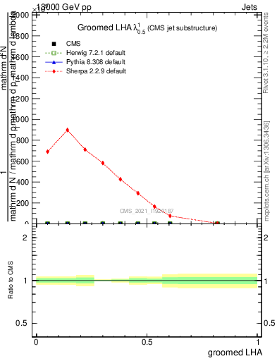 Plot of j.lha.g in 13000 GeV pp collisions