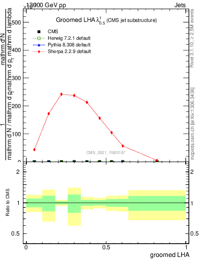 Plot of j.lha.g in 13000 GeV pp collisions