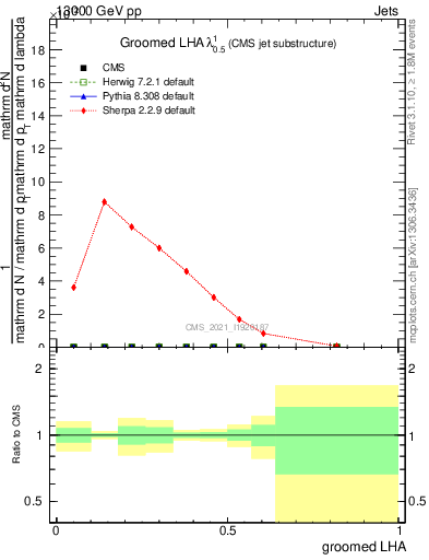 Plot of j.lha.g in 13000 GeV pp collisions