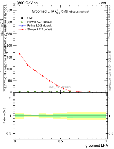 Plot of j.lha.g in 13000 GeV pp collisions