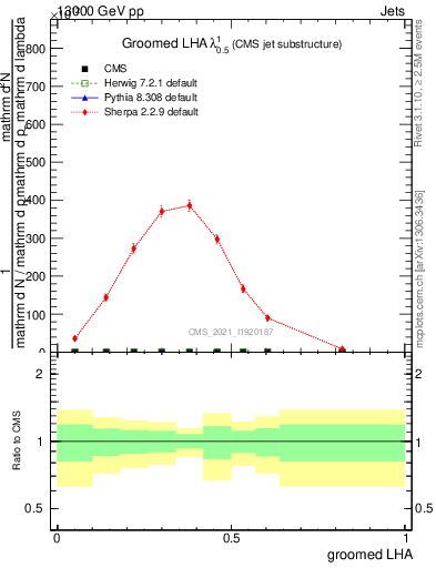 Plot of j.lha.g in 13000 GeV pp collisions