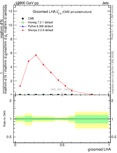 Plot of j.lha.g in 13000 GeV pp collisions