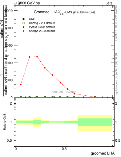 Plot of j.lha.g in 13000 GeV pp collisions