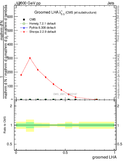 Plot of j.lha.g in 13000 GeV pp collisions