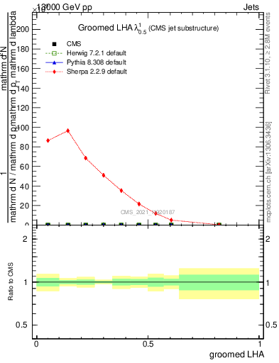 Plot of j.lha.g in 13000 GeV pp collisions