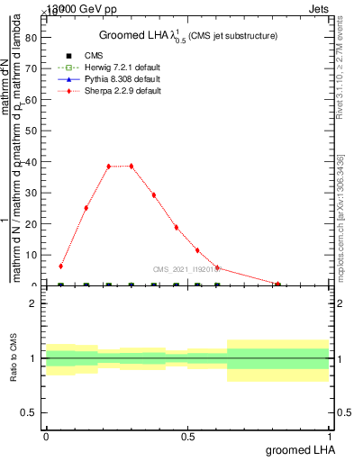 Plot of j.lha.g in 13000 GeV pp collisions