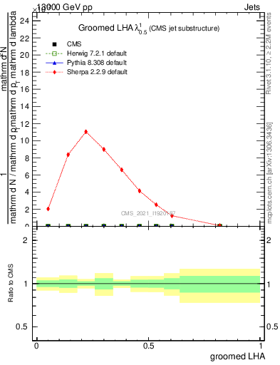 Plot of j.lha.g in 13000 GeV pp collisions