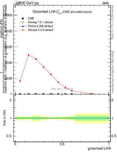 Plot of j.lha.g in 13000 GeV pp collisions