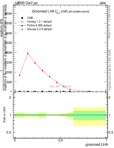 Plot of j.lha.g in 13000 GeV pp collisions