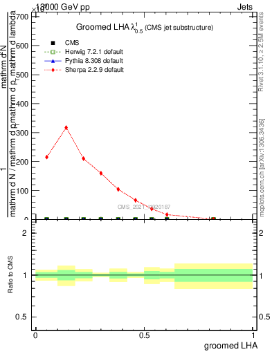 Plot of j.lha.g in 13000 GeV pp collisions