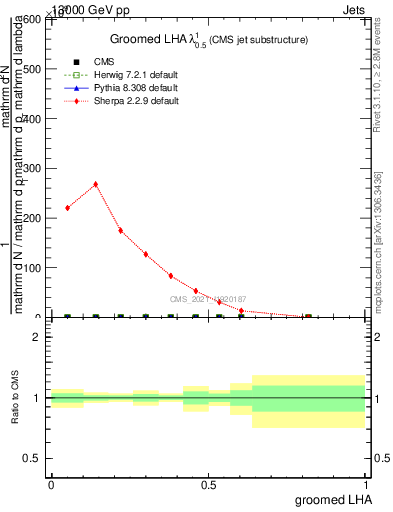 Plot of j.lha.g in 13000 GeV pp collisions