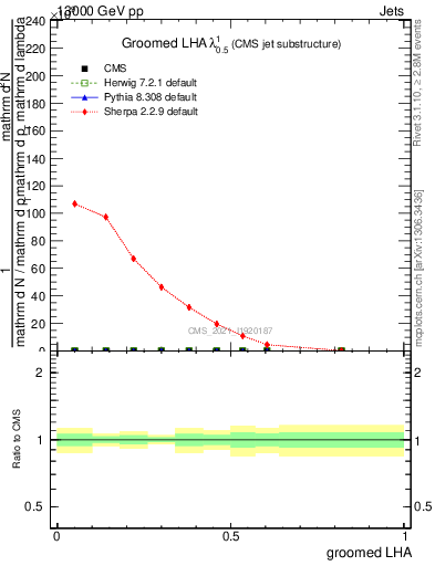 Plot of j.lha.g in 13000 GeV pp collisions