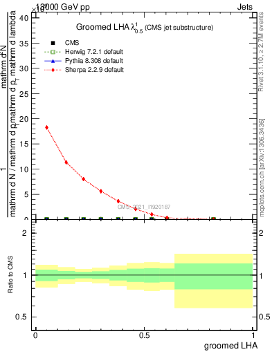 Plot of j.lha.g in 13000 GeV pp collisions