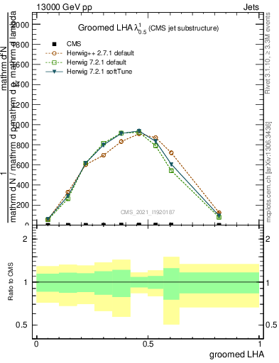 Plot of j.lha.g in 13000 GeV pp collisions