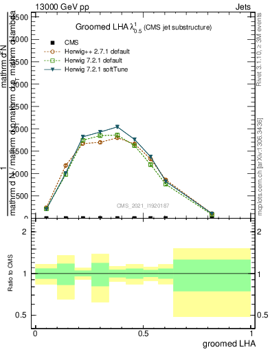 Plot of j.lha.g in 13000 GeV pp collisions